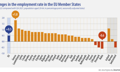 Безработицата в България е спаднала от началото на годината