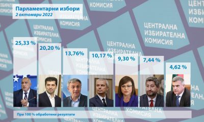 100% обработени протоколи - Янев влиза в парламента, Слави не